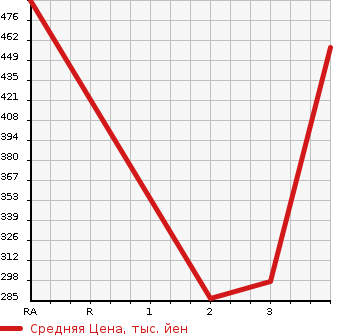 Аукционная статистика: График изменения цены TOYOTA TOYOACE 2009 TRY230 в зависимости от аукционных оценок