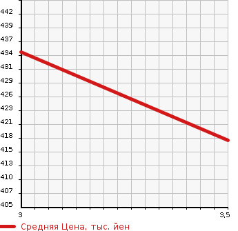 Аукционная статистика: График изменения цены TOYOTA TOYOACE 2011 TRY230 в зависимости от аукционных оценок