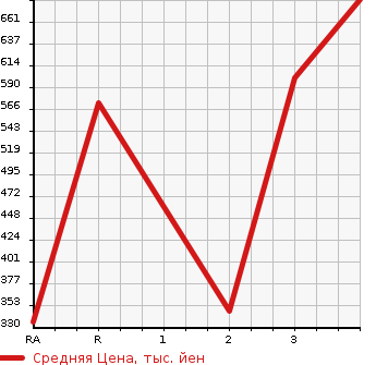 Аукционная статистика: График изменения цены TOYOTA TOYOACE 2014 TRY230 в зависимости от аукционных оценок