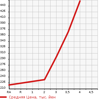 Аукционная статистика: График изменения цены TOYOTA DYNA TRUCK 2006 TRY230 в зависимости от аукционных оценок