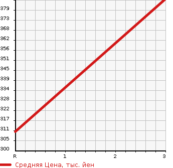 Аукционная статистика: График изменения цены TOYOTA DYNA TRUCK 2007 TRY230 в зависимости от аукционных оценок