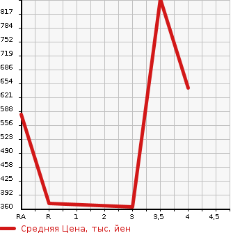 Аукционная статистика: График изменения цены TOYOTA DYNA TRUCK 2014 TRY230 в зависимости от аукционных оценок