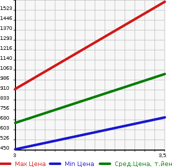 Аукционная статистика: График изменения цены TOYOTA DYNA TRUCK 2015 TRY230 в зависимости от аукционных оценок