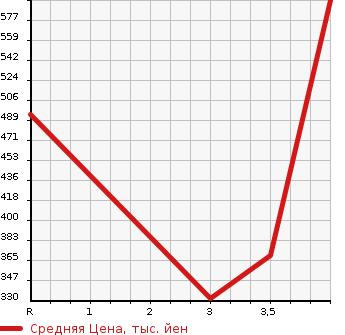 Аукционная статистика: График изменения цены TOYOTA DYNA 2003 TRY230 в зависимости от аукционных оценок