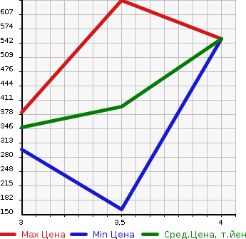 Аукционная статистика: График изменения цены TOYOTA DYNA 2005 TRY230 в зависимости от аукционных оценок