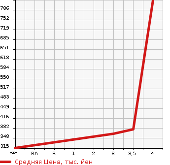Аукционная статистика: График изменения цены TOYOTA DYNA 2006 TRY230 в зависимости от аукционных оценок