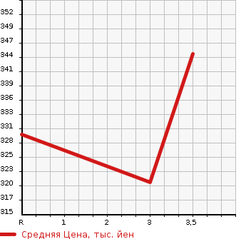 Аукционная статистика: График изменения цены TOYOTA DYNA 2008 TRY230 в зависимости от аукционных оценок