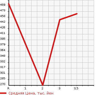 Аукционная статистика: График изменения цены TOYOTA DYNA 2012 TRY230 в зависимости от аукционных оценок