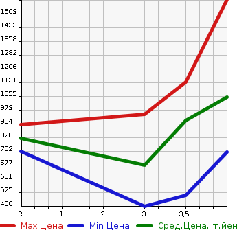 Аукционная статистика: График изменения цены TOYOTA DYNA 2015 TRY230 в зависимости от аукционных оценок