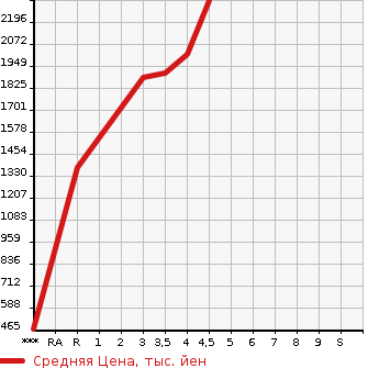Аукционная статистика: График изменения цены TOYOTA DYNA 2020 TRY230 в зависимости от аукционных оценок