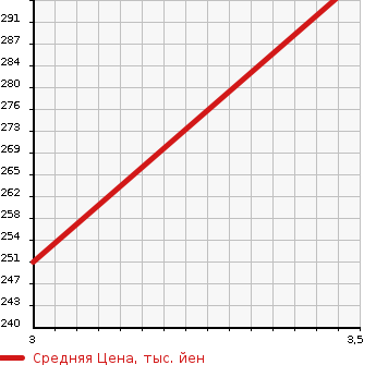 Аукционная статистика: График изменения цены TOYOTA DYNA TRUCK 2014 TRY231 в зависимости от аукционных оценок