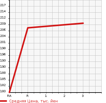 Аукционная статистика: График изменения цены TOYOTA CROWN COMFORT 2012 TSS10 в зависимости от аукционных оценок