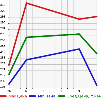 Аукционная статистика: График изменения цены TOYOTA CROWN COMFORT 2014 TSS10 в зависимости от аукционных оценок