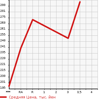 Аукционная статистика: График изменения цены TOYOTA CROWN COMFORT 2015 TSS10 в зависимости от аукционных оценок