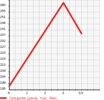 Аукционная статистика: График изменения цены TOYOTA CROWN 2012 TSS10 в зависимости от аукционных оценок
