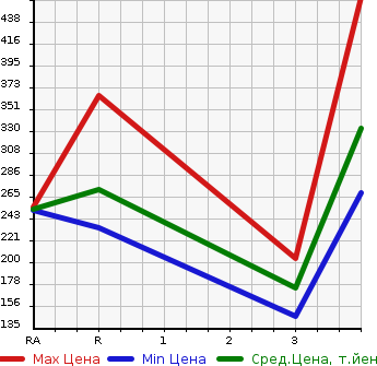 Аукционная статистика: График изменения цены TOYOTA CROWN 2014 TSS10 в зависимости от аукционных оценок