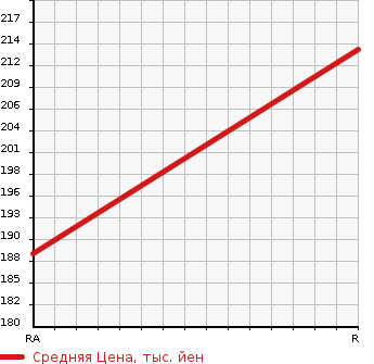 Аукционная статистика: График изменения цены TOYOTA CROWN 2009 TSS10H в зависимости от аукционных оценок