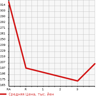 Аукционная статистика: График изменения цены TOYOTA CROWN 2010 TSS10H в зависимости от аукционных оценок