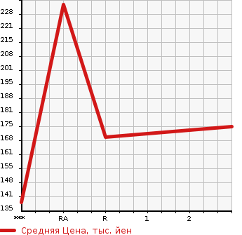 Аукционная статистика: График изменения цены TOYOTA CROWN COMFORT 2012 TSS11 в зависимости от аукционных оценок