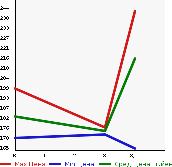Аукционная статистика: График изменения цены TOYOTA CROWN COMFORT 2013 TSS11 в зависимости от аукционных оценок