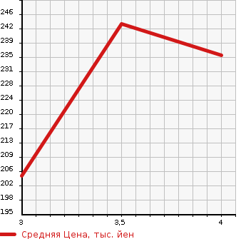Аукционная статистика: График изменения цены TOYOTA CROWN COMFORT 2007 TSS13Y в зависимости от аукционных оценок