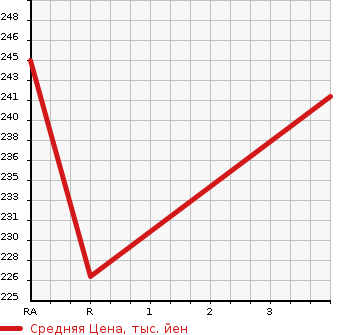 Аукционная статистика: График изменения цены TOYOTA CROWN COMFORT 2008 TSS13Y в зависимости от аукционных оценок
