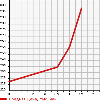 Аукционная статистика: График изменения цены TOYOTA CROWN COMFORT 2012 TSS13Y в зависимости от аукционных оценок