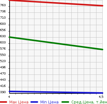 Аукционная статистика: График изменения цены TOYOTA CROWN COMFORT 2015 TSS13Y в зависимости от аукционных оценок