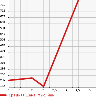 Аукционная статистика: График изменения цены TOYOTA CELSIOR 1991 UCF11 в зависимости от аукционных оценок