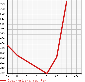 Аукционная статистика: График изменения цены TOYOTA CELSIOR 1992 UCF11 в зависимости от аукционных оценок