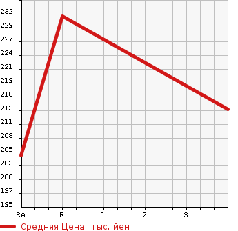 Аукционная статистика: График изменения цены TOYOTA CELSIOR 1995 UCF20 в зависимости от аукционных оценок