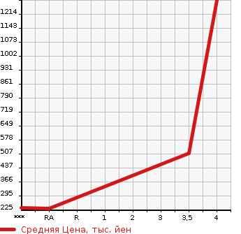 Аукционная статистика: График изменения цены TOYOTA CELSIOR 1996 UCF20 в зависимости от аукционных оценок