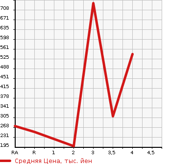 Аукционная статистика: График изменения цены TOYOTA CELSIOR 1997 UCF20 в зависимости от аукционных оценок
