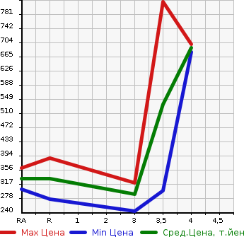 Аукционная статистика: График изменения цены TOYOTA CELSIOR 1998 UCF20 в зависимости от аукционных оценок