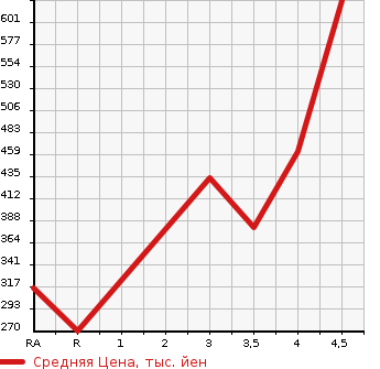 Аукционная статистика: График изменения цены TOYOTA CELSIOR 1999 UCF20 в зависимости от аукционных оценок