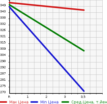 Аукционная статистика: График изменения цены TOYOTA CELSIOR 2000 UCF20 в зависимости от аукционных оценок
