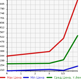Аукционная статистика: График изменения цены TOYOTA CELSIOR 1997 UCF21 в зависимости от аукционных оценок