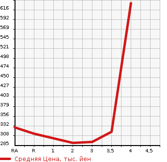 Аукционная статистика: График изменения цены TOYOTA CELSIOR 1998 UCF21 в зависимости от аукционных оценок