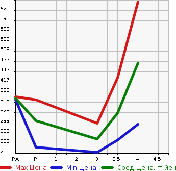 Аукционная статистика: График изменения цены TOYOTA CELSIOR 1999 UCF21 в зависимости от аукционных оценок