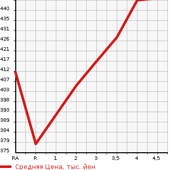 Аукционная статистика: График изменения цены TOYOTA CELSIOR 2003 UCF30 в зависимости от аукционных оценок