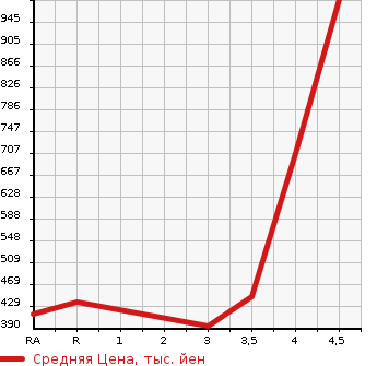 Аукционная статистика: График изменения цены TOYOTA CELSIOR 2005 UCF30 в зависимости от аукционных оценок