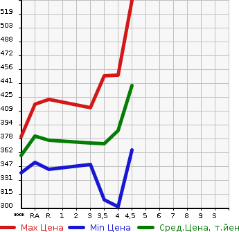 Аукционная статистика: График изменения цены TOYOTA CELSIOR 2001 UCF31 в зависимости от аукционных оценок