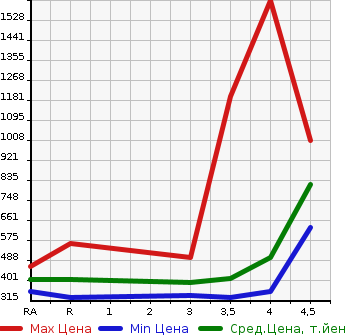 Аукционная статистика: График изменения цены TOYOTA CELSIOR 2003 UCF31 в зависимости от аукционных оценок