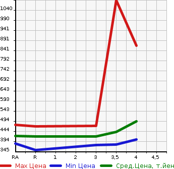 Аукционная статистика: График изменения цены TOYOTA CELSIOR 2004 UCF31 в зависимости от аукционных оценок