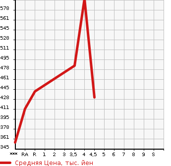 Аукционная статистика: График изменения цены TOYOTA CELSIOR 2005 UCF31 в зависимости от аукционных оценок