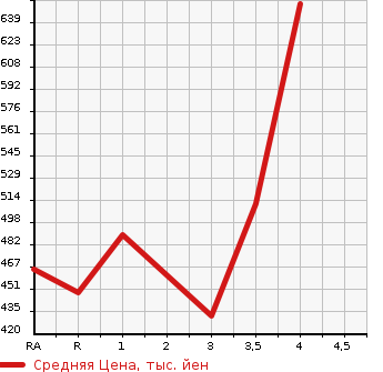 Аукционная статистика: График изменения цены TOYOTA CELSIOR 2006 UCF31 в зависимости от аукционных оценок