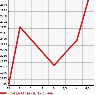Аукционная статистика: График изменения цены TOYOTA LAND CRUISER 2013 URJ202W в зависимости от аукционных оценок