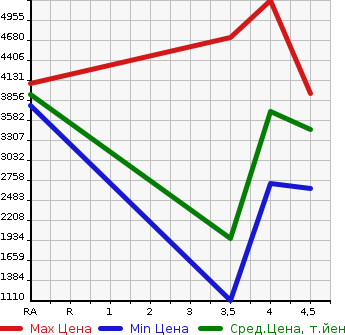 Аукционная статистика: График изменения цены TOYOTA LAND CRUISER 2015 URJ202W в зависимости от аукционных оценок