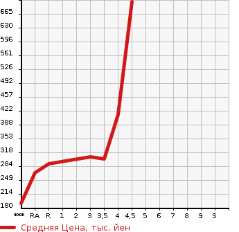 Аукционная статистика: График изменения цены TOYOTA CROWN MAJESTA 2009 URS206 в зависимости от аукционных оценок