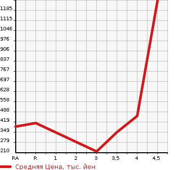 Аукционная статистика: График изменения цены TOYOTA CROWN MAJESTA 2012 URS206 в зависимости от аукционных оценок